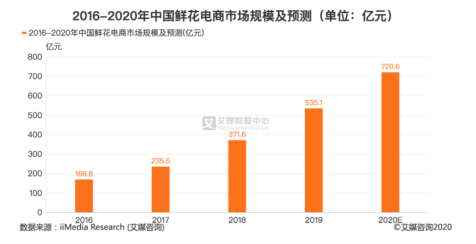 鮮花價格猛漲3倍上熱搜 直播間買花能占到 大便宜 嗎 奶奶私房料理