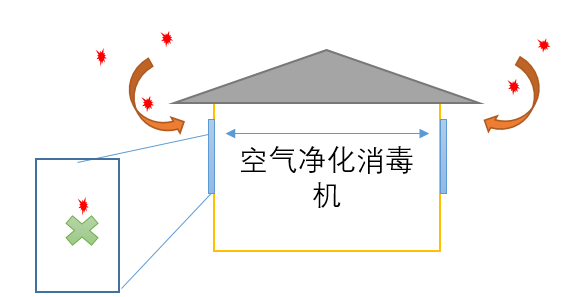 消毒|空气可以消毒吗？如何操作？