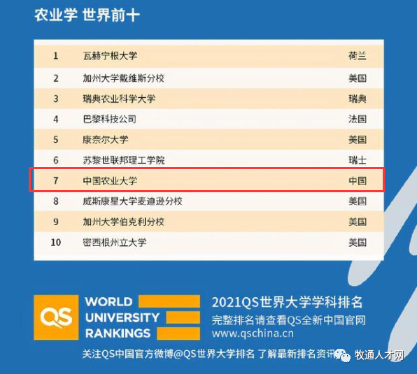 21年世界大学 农业 学科排名 中国农业大学位居世界第七 南京农业大学排名23 腾讯新闻