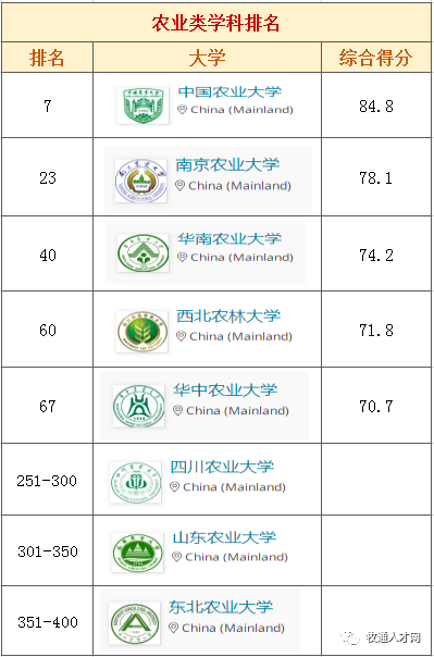 农业排行_农业类十强高校排名公布,这三所大学排名倒数,四川农业大学第9
