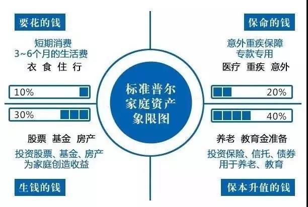 哪怕你稍微細究一點點,你就會發現,標準普爾家庭資產配置僅僅只是概念