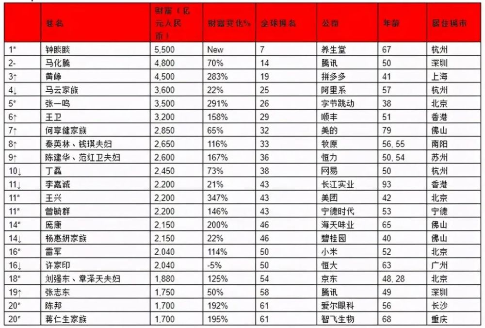 揭西首富是誰2021胡潤全球富豪榜出爐