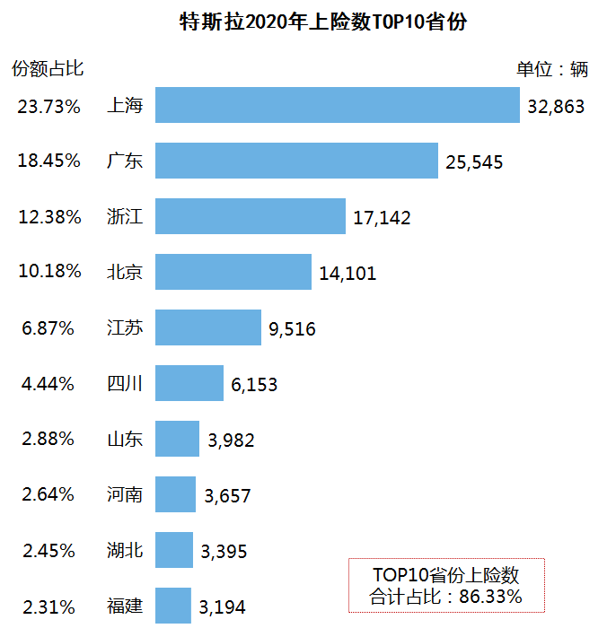 造车新势力销量地图：北上广深杭撑起半壁江山 蔚小理都卖去了哪里？