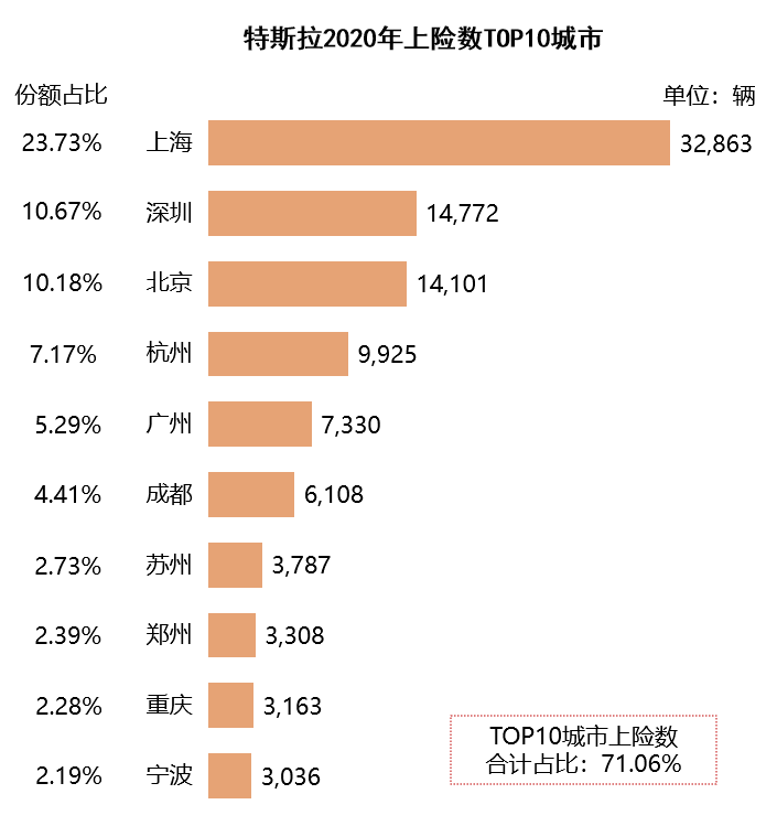 造车新势力销量地图：北上广深杭撑起半壁江山 蔚小理都卖去了哪里？