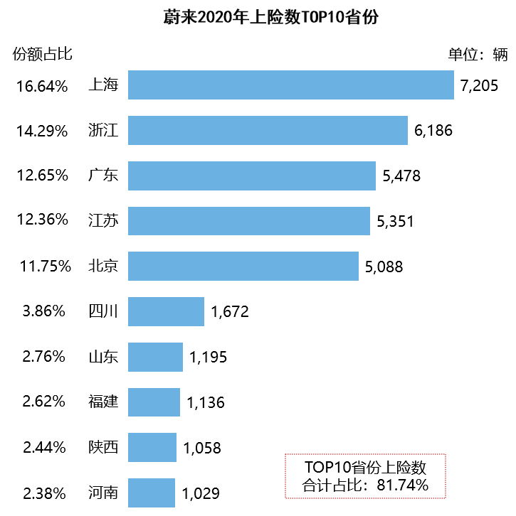 造车新势力销量地图：北上广深杭撑起半壁江山 蔚小理都卖去了哪里？