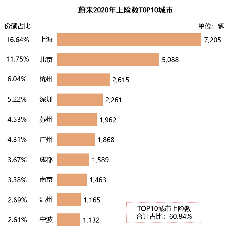 造车新势力销量地图：北上广深杭撑起半壁江山 蔚小理都卖去了哪里？