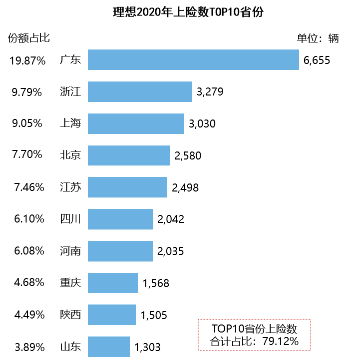 造车新势力销量地图：北上广深杭撑起半壁江山 蔚小理都卖去了哪里？