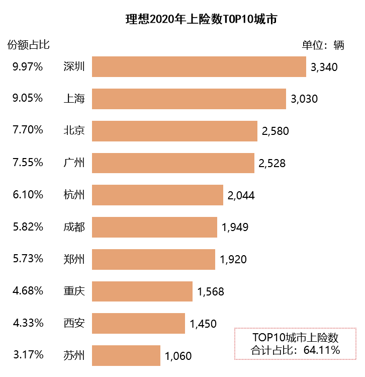 造车新势力销量地图：北上广深杭撑起半壁江山 蔚小理都卖去了哪里？