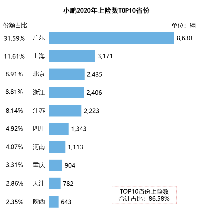 造车新势力销量地图：北上广深杭撑起半壁江山 蔚小理都卖去了哪里？