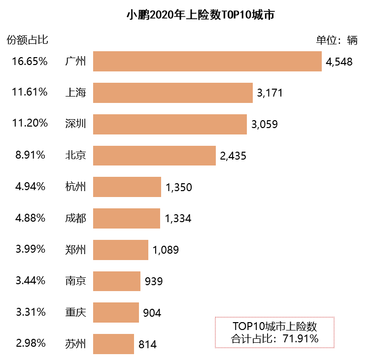 造车新势力销量地图：北上广深杭撑起半壁江山 蔚小理都卖去了哪里？