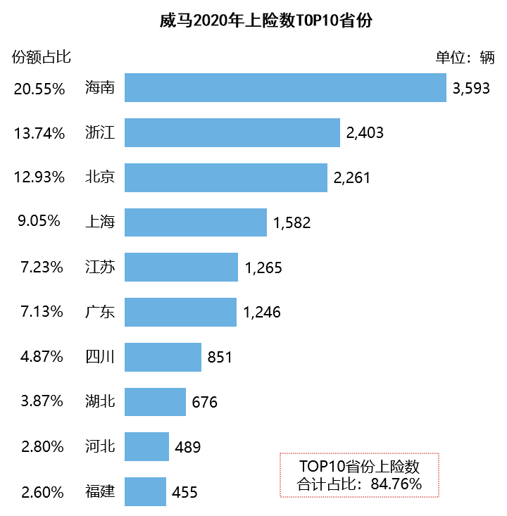 造车新势力销量地图：北上广深杭撑起半壁江山 蔚小理都卖去了哪里？