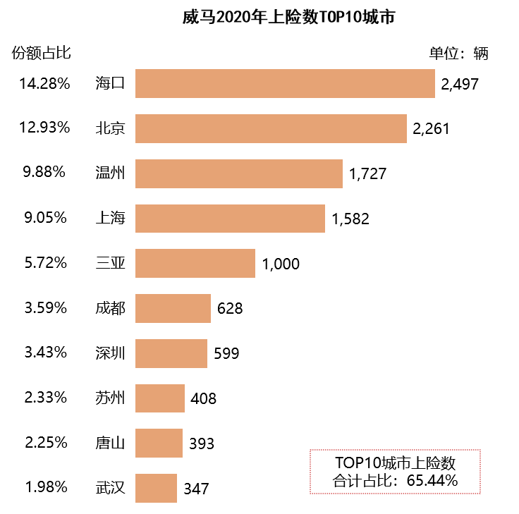 造车新势力销量地图：北上广深杭撑起半壁江山 蔚小理都卖去了哪里？