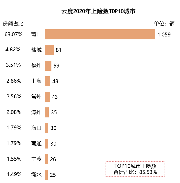 造车新势力销量地图：北上广深杭撑起半壁江山 蔚小理都卖去了哪里？