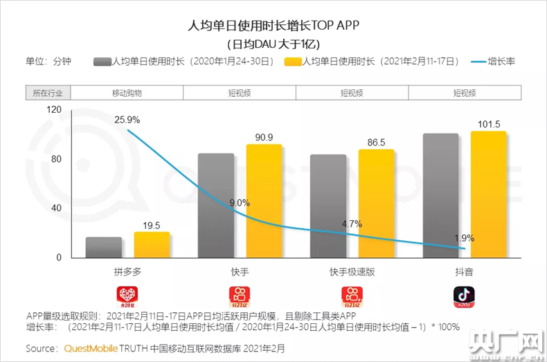 Questmobile发布报告 拼多多春节期间日活用户数位列行业第一 腾讯新闻