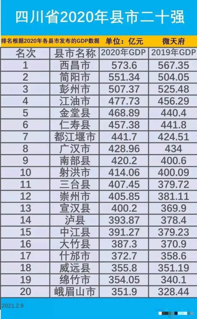 四川20强县gdp西昌第一峨眉山最少宣汉上升三名