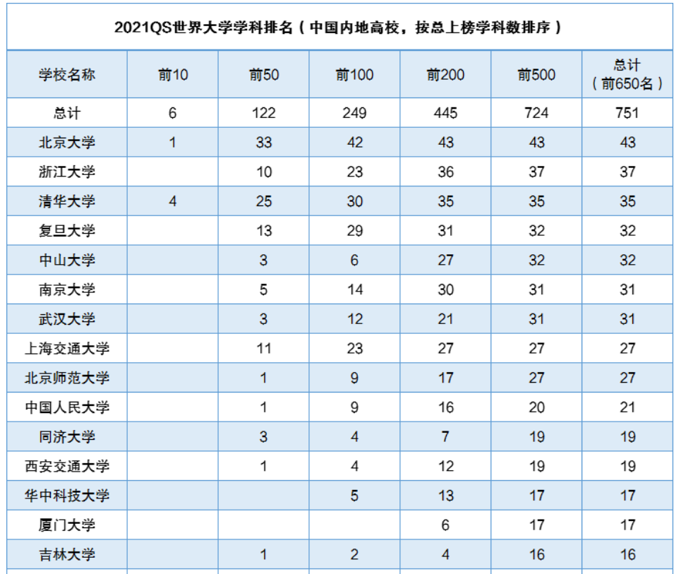 学科排行_2021泰晤士大学学科排行榜发布:90所中国大陆高校上榜