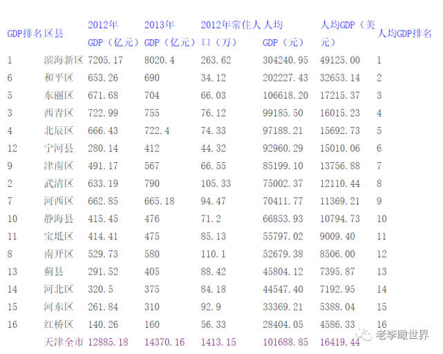 天津滨海【滨城】算是几线城市?人均gdp全国第一?