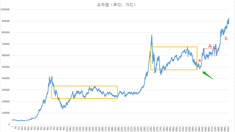 a股历年总市值分析图片