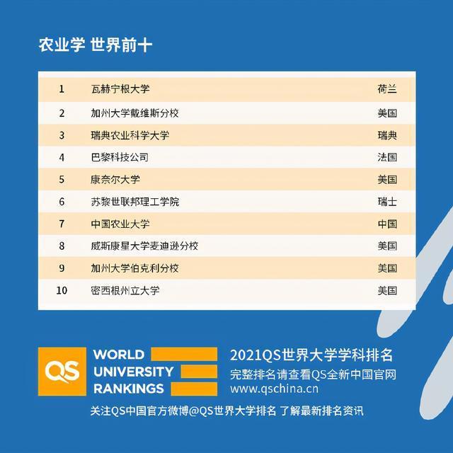 农学排行_清华的土木工程、中农大的农学排名升至全球第7