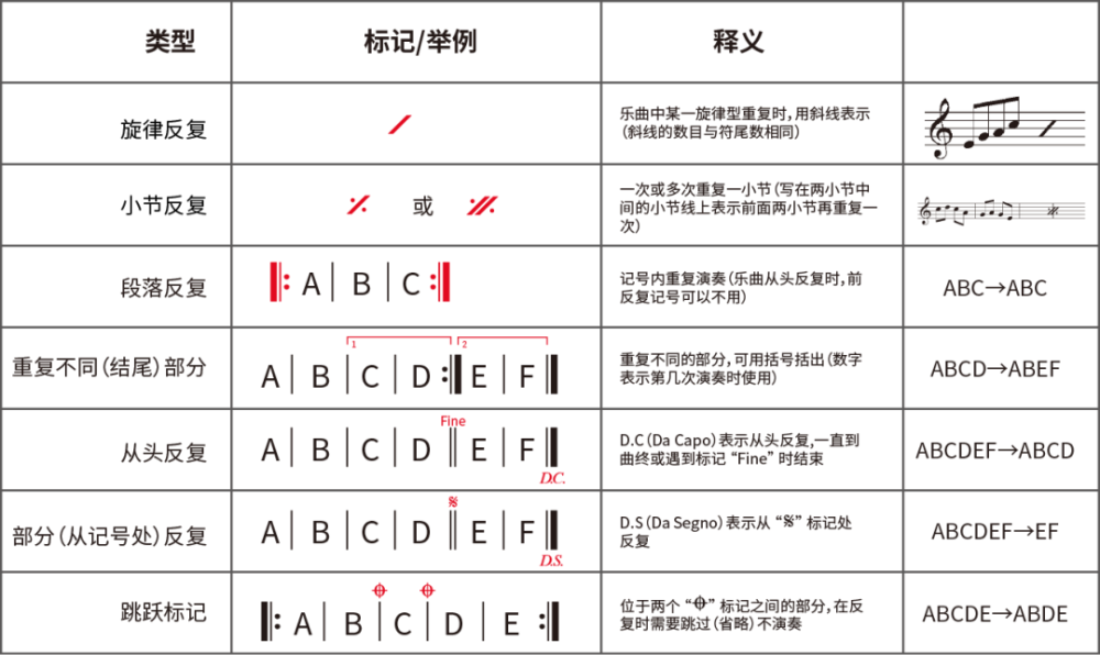 6,省略记号临时变音记号(记在音符符头前面:作用仅限于变音记号后面