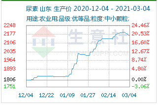 尿素行情走勢(生意社)