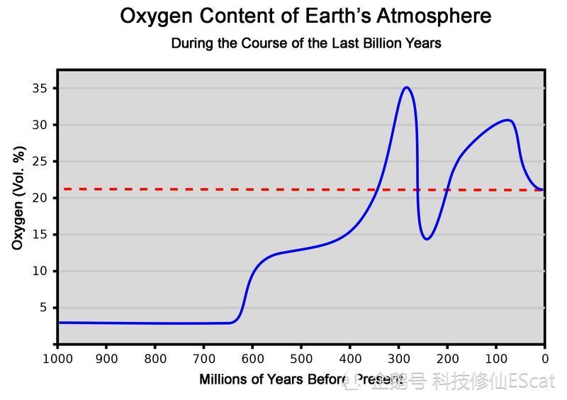氧气|包括人类在内的所有动物将在10亿年后窒息而亡？氧气为什么会消失