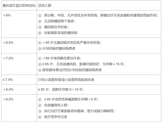 糖尿病并发症|解读糖化血红蛋白的七大真相！