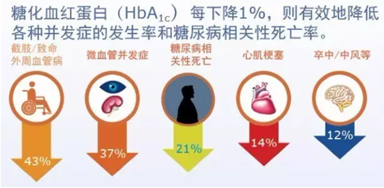糖尿病并发症|解读糖化血红蛋白的七大真相！