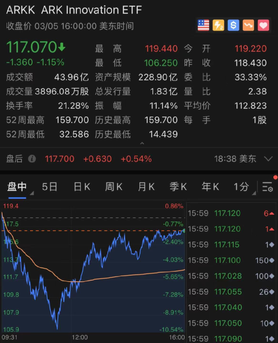 特斯拉市值蒸发2686亿美元,牛市女皇坠落!网红基金13天跌28%