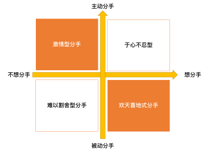 四种分手类型的男人 该如何挽回 腾讯新闻