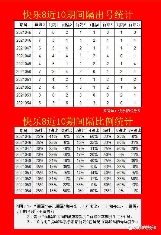 製作出近10期的號碼分佈圖如下:快樂8是一個年輕的彩種,我們也在通過