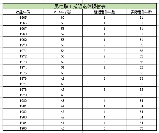 渐进式延迟退休下,70,80,90后几岁退休?60后也受影响