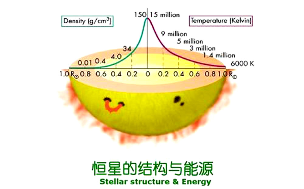 太阳|太阳不是你想象，这个发光发热的球，竟然是一个黑体