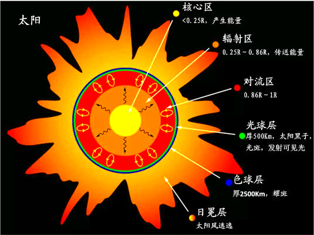 太阳|太阳不是你想象，这个发光发热的球，竟然是一个黑体