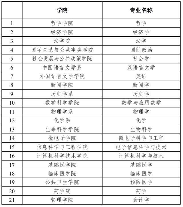 喜报 复旦大学新增20个国家级一流本科专业建设点 建设点数累计41个 腾讯网