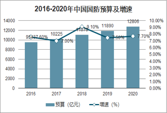 打造和平稳固发展空间,中国今年军费增长6.8,主要用于四个方面