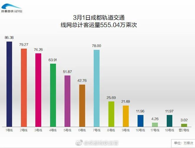 成都地鐵單日乘次首破600萬