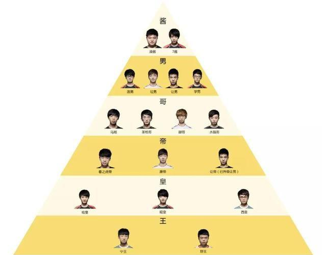 lpl辈分排行榜,仅剩1"酱",3"皇",还有唯一的"爷"_腾讯新闻