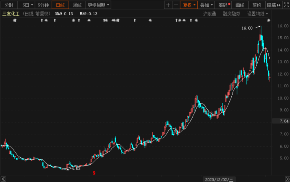 三友化工董秘“怒怼”国泰君安分析师 发生了什么？(图4)