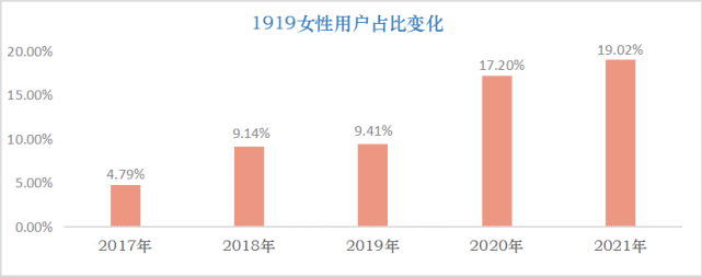 1919发布女性购酒大数据 看完让你更懂 她 腾讯新闻