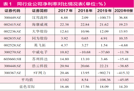上市前夕外部股东退出 蓝色星际期间费用变化“诡异”(图1)