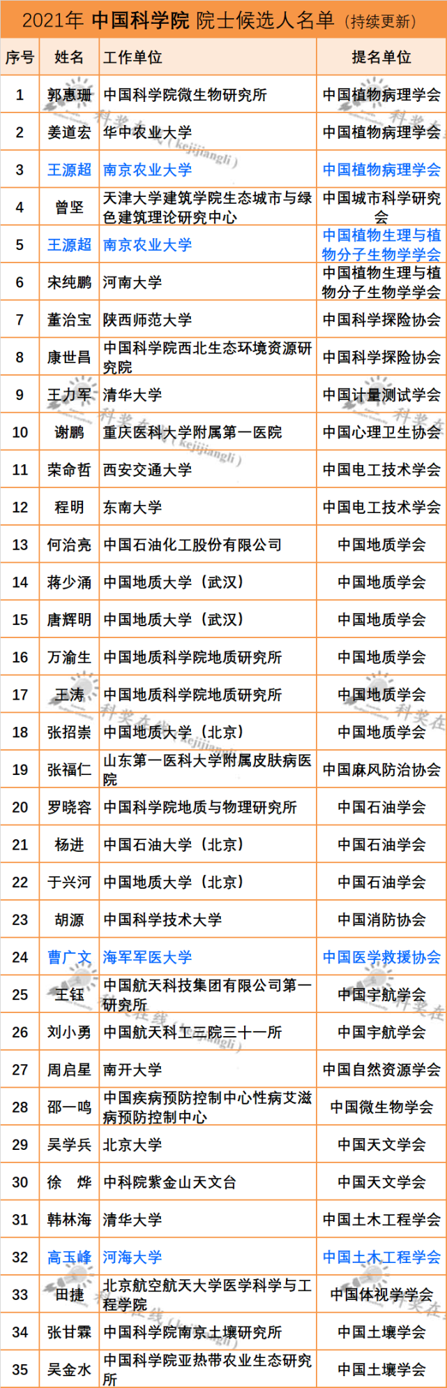 408人次 21两院院士候选人最新汇总 3 6日 腾讯新闻