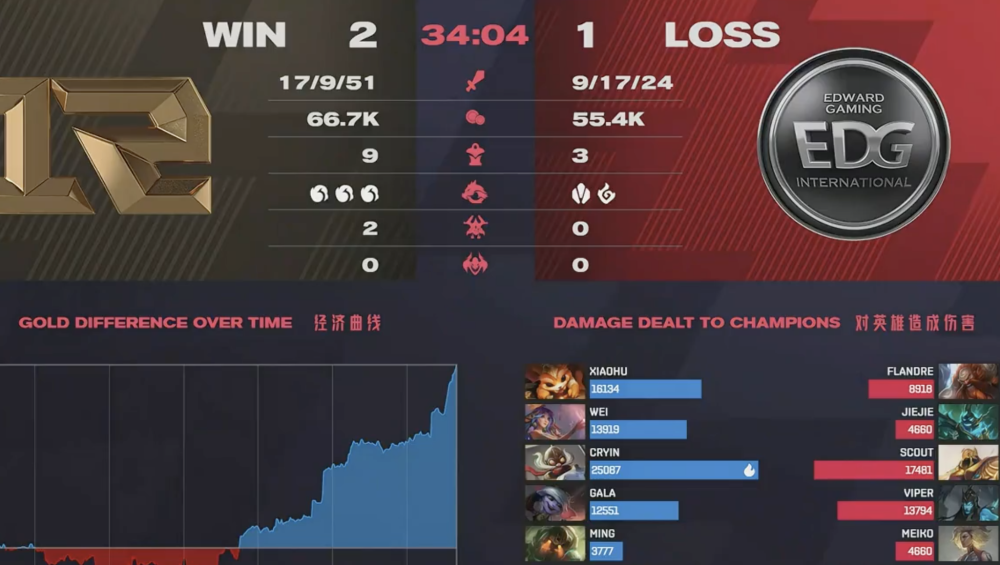 RNG2比1战胜EDG，队员表现引热议，赛后米勒的一番话很真实_腾讯新闻