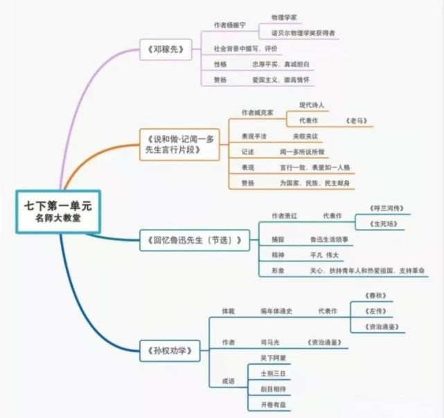 初中語文789年級下冊課文思維導圖彙總