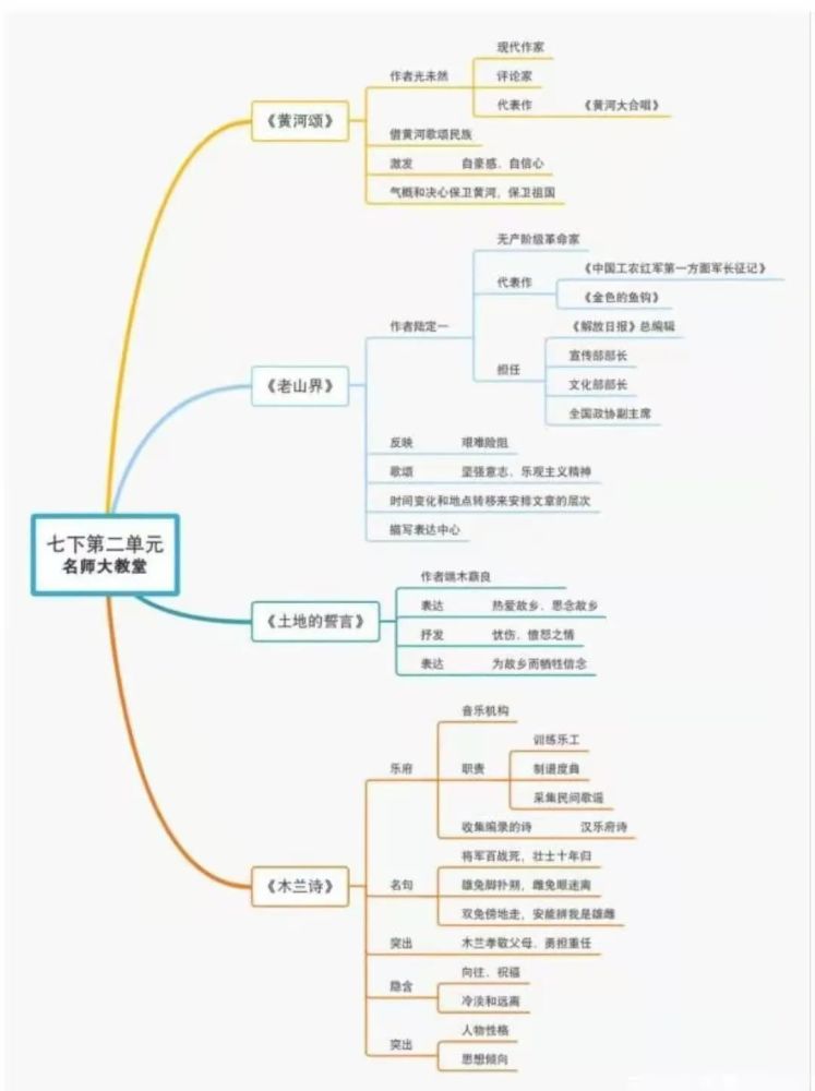 初中语文789年级下册课文思维导图汇总