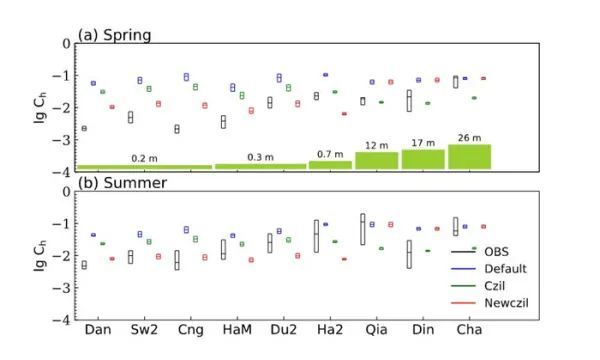 mp|改善Noah-MP陆面模式陆气耦合强度研究获进展