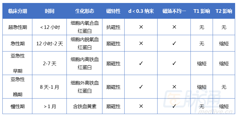 脑出血|理解是最好的记忆——细说脑出血核磁信号演变