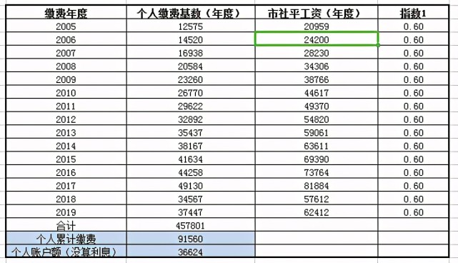 社保多缴1年 养老金晚领1年 意味着什么 数据分析让你看清楚 养老金 社保