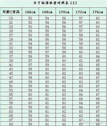 标准体重身高对照表 看看你是不是超重了 腾讯新闻