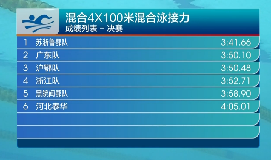 张雨霏4金收官，徐嘉余接力夺冠，杨浚瑄3金＋亚洲纪录成最大惊喜